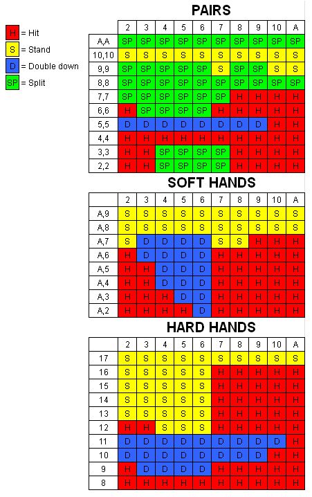 Blackjack Basic Strategy Chart 8 Decks